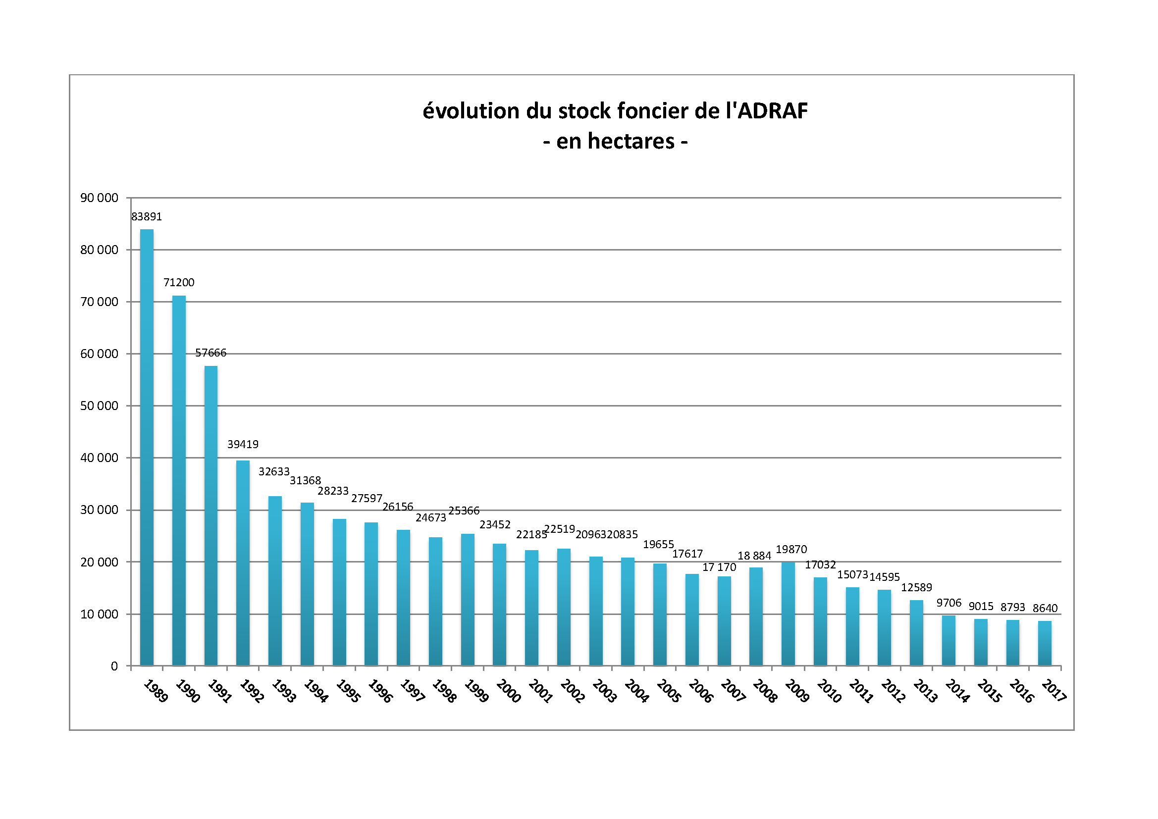 évolution du stock