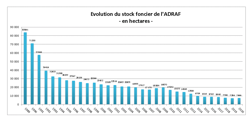 2019 évolution du stock