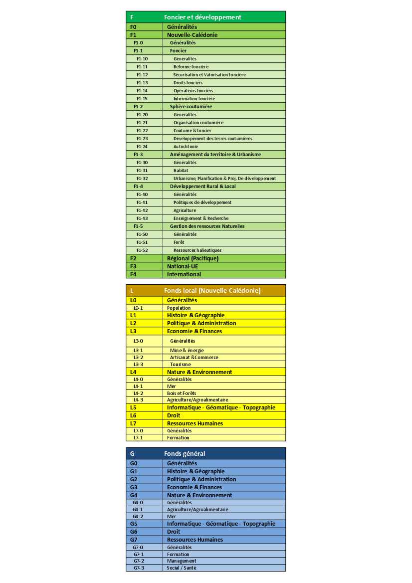 plan classement