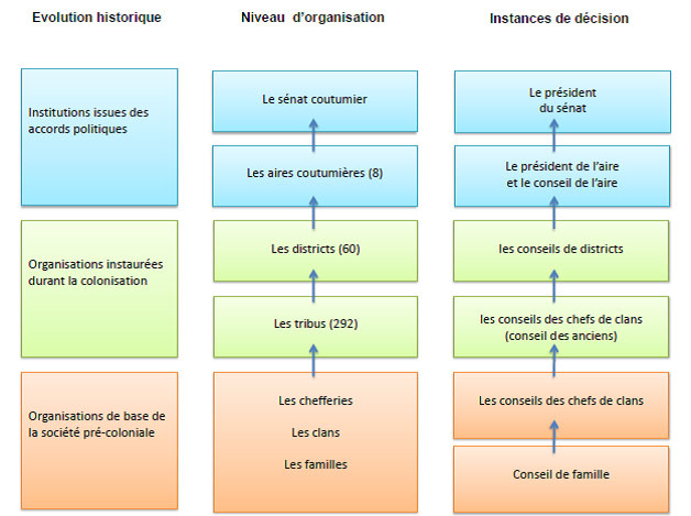 organisation de la societe kanak