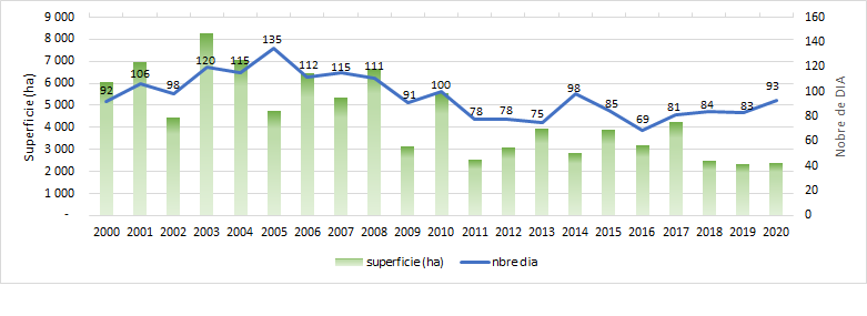 2019 Nb et superficies des DIA 5 ha