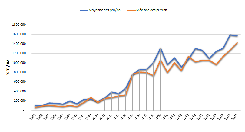 2020 prix moyens et médians par hectares par année