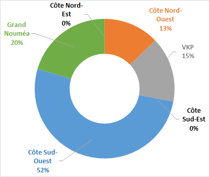 2020 DIA répartition par secteur géographiques