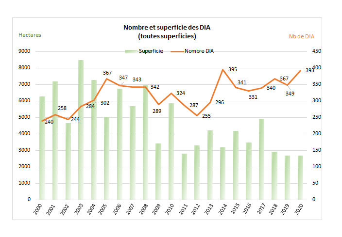 2020 Nb DIA toutes superficies