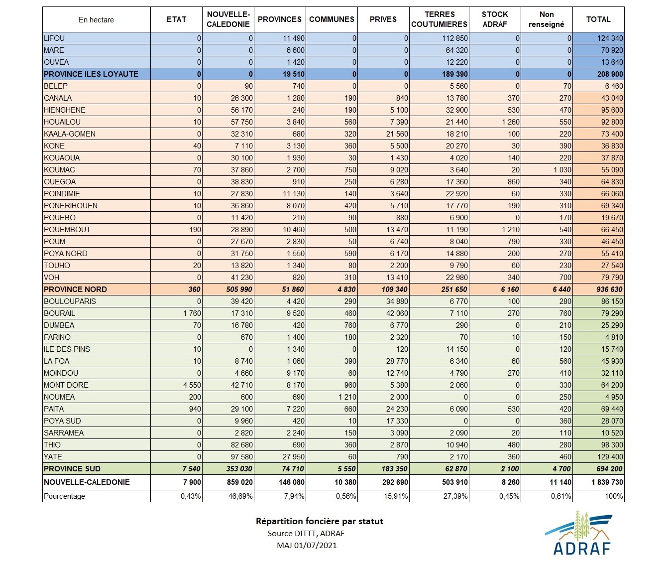 Répartition par statut_juillet 2021