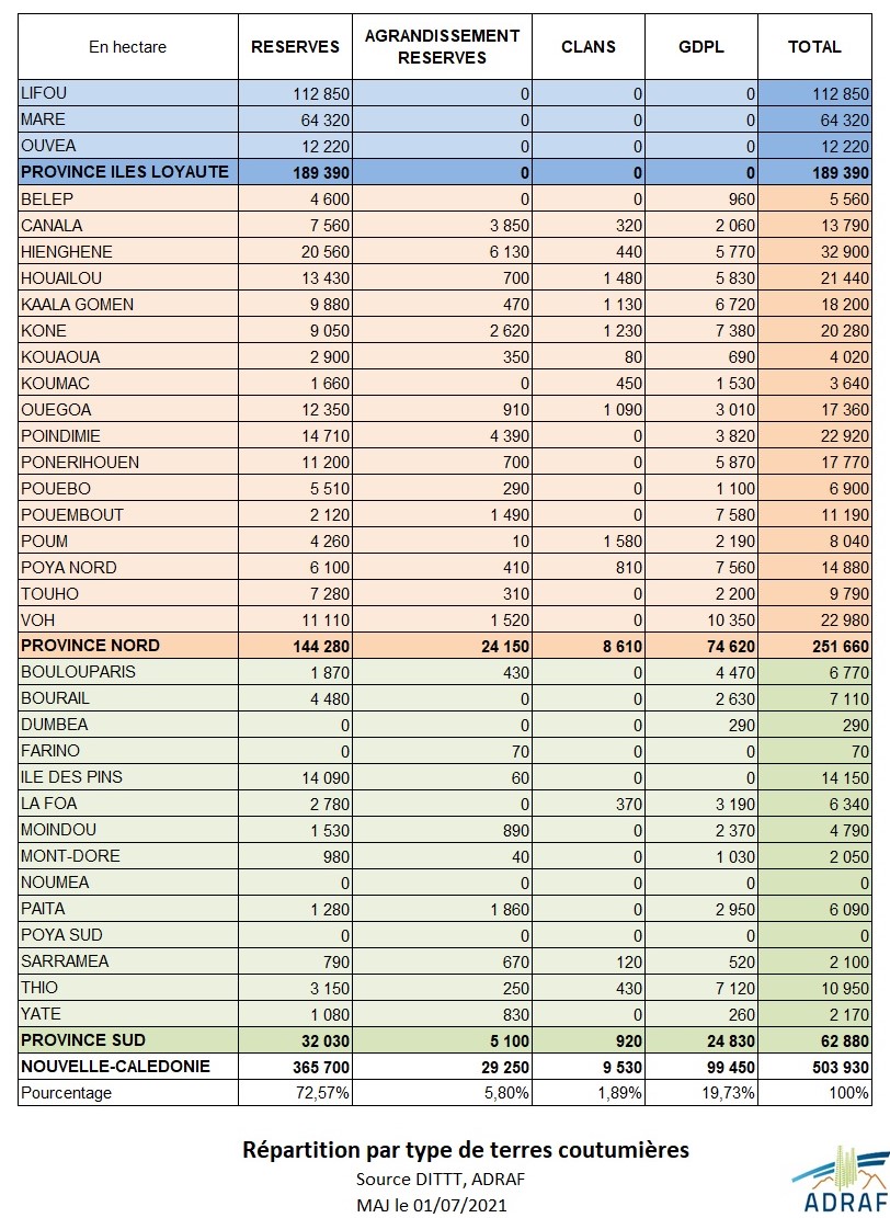 Répartition TC juillet 2021